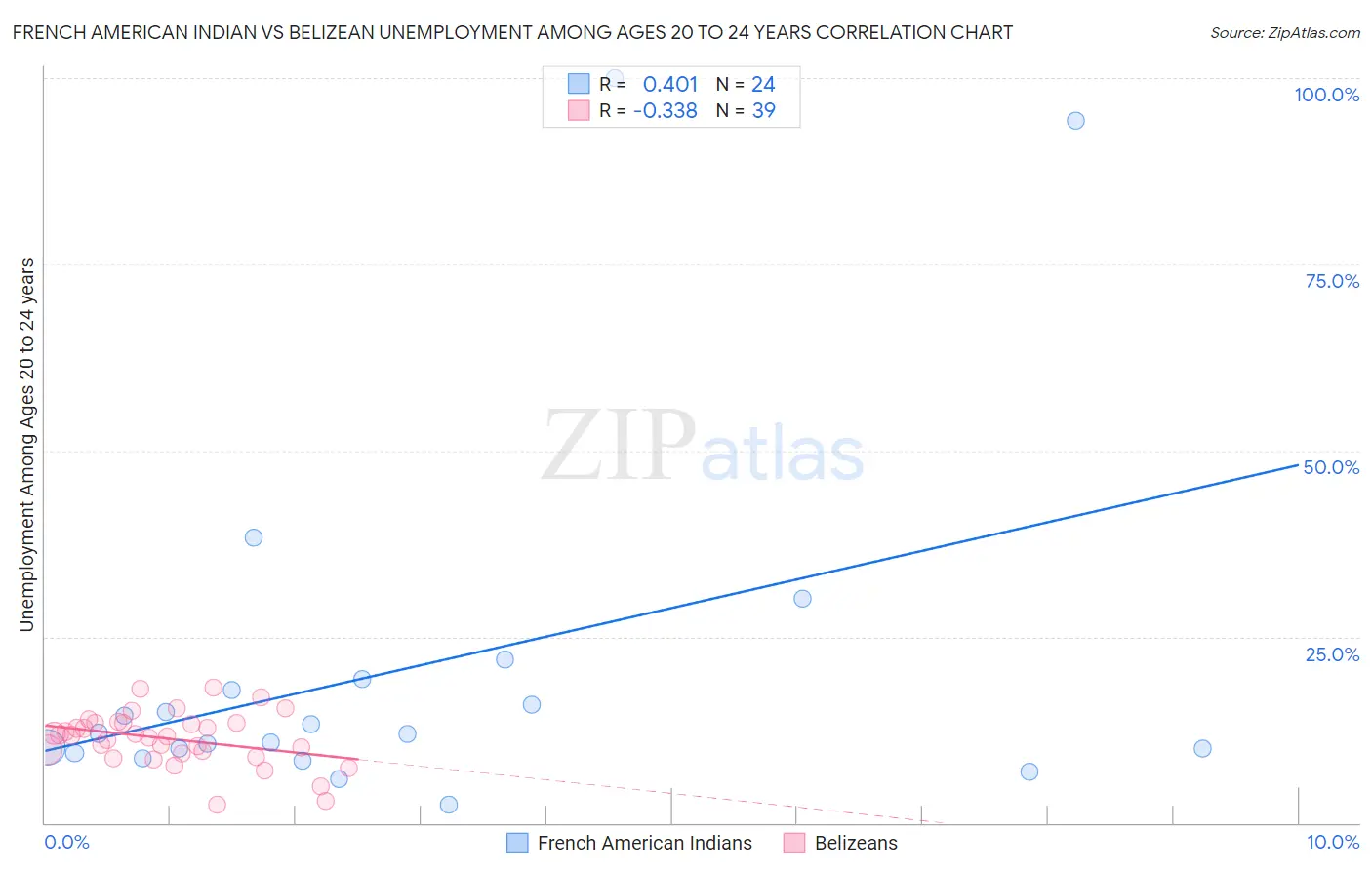 French American Indian vs Belizean Unemployment Among Ages 20 to 24 years