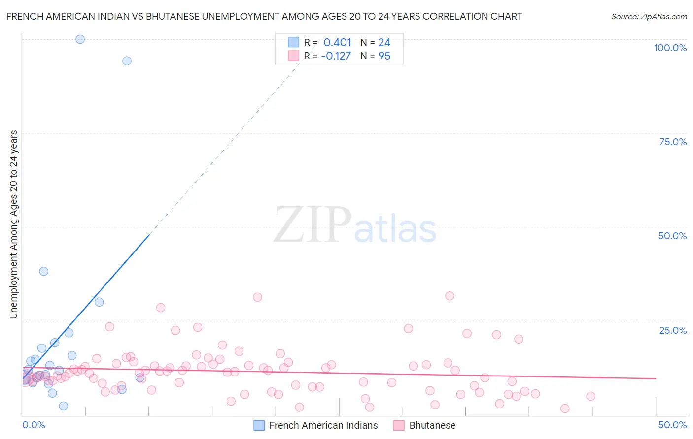 French American Indian vs Bhutanese Unemployment Among Ages 20 to 24 years