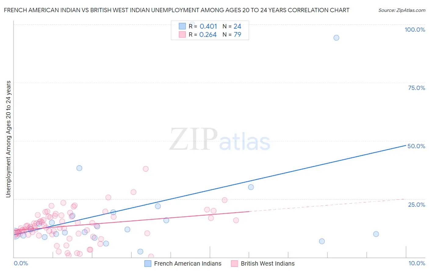 French American Indian vs British West Indian Unemployment Among Ages 20 to 24 years
