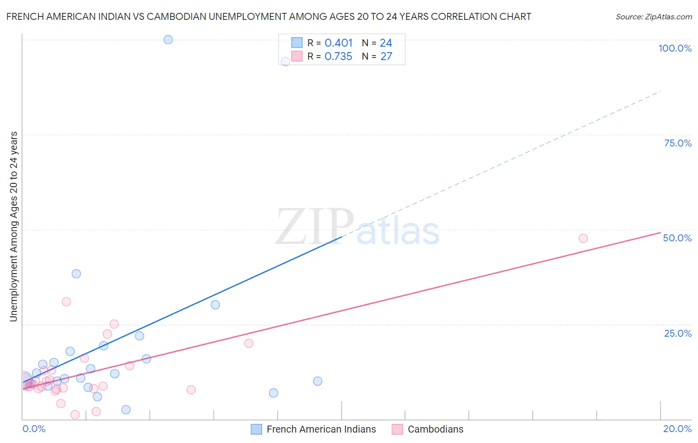 French American Indian vs Cambodian Unemployment Among Ages 20 to 24 years