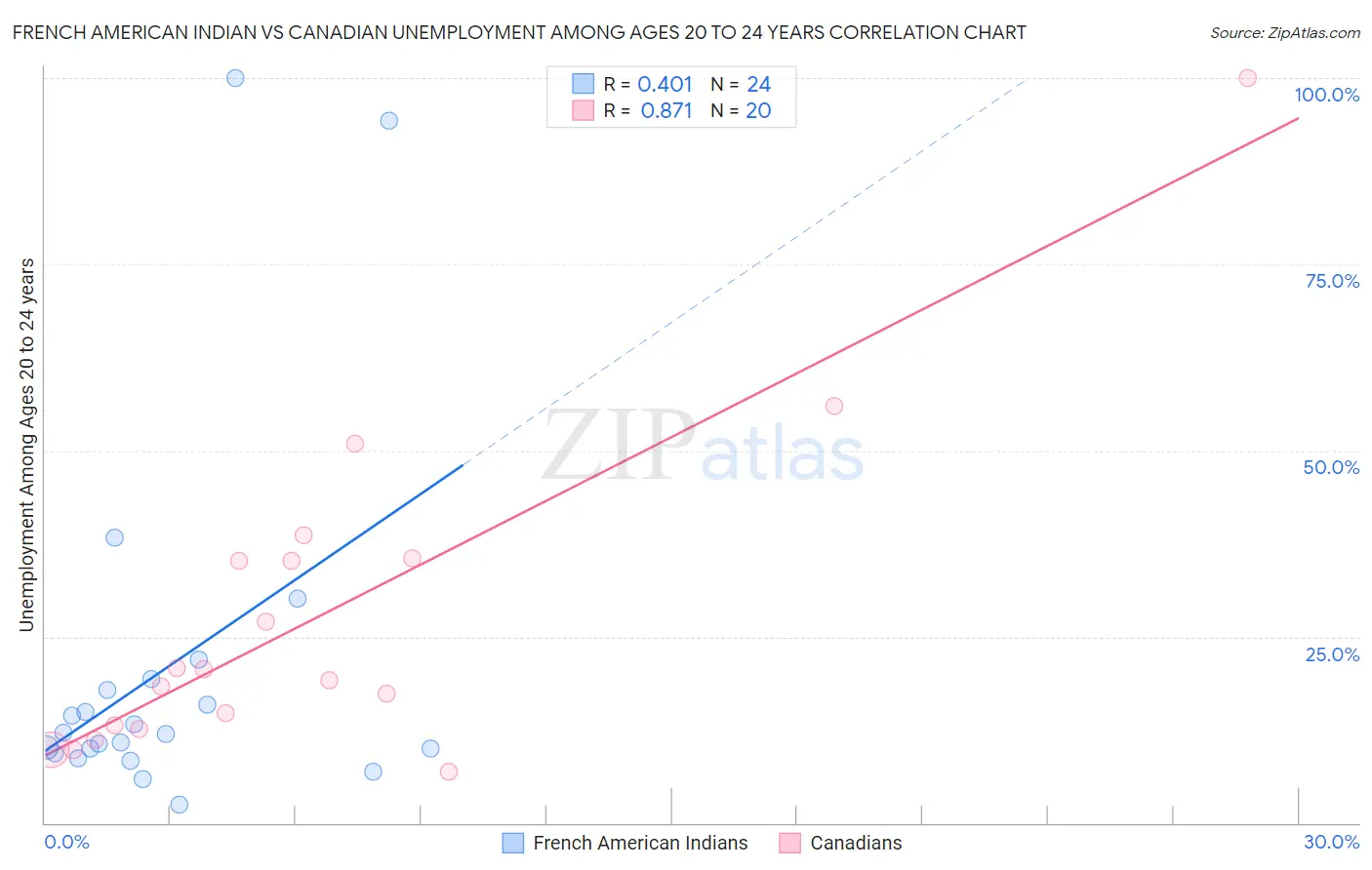 French American Indian vs Canadian Unemployment Among Ages 20 to 24 years
