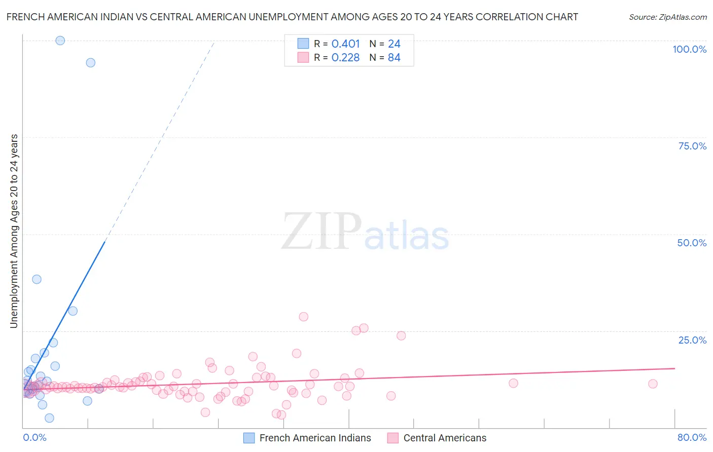 French American Indian vs Central American Unemployment Among Ages 20 to 24 years