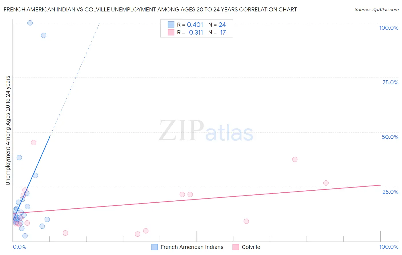 French American Indian vs Colville Unemployment Among Ages 20 to 24 years