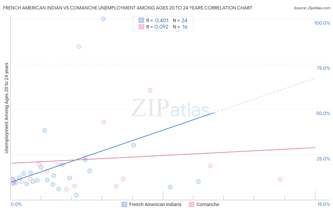 French American Indian vs Comanche Unemployment Among Ages 20 to 24 years
