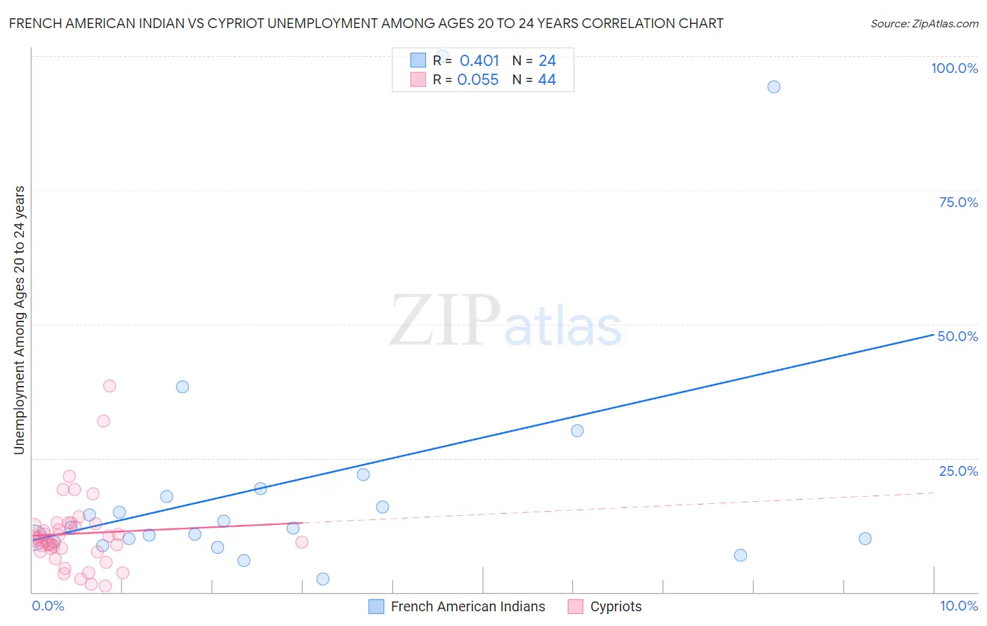 French American Indian vs Cypriot Unemployment Among Ages 20 to 24 years