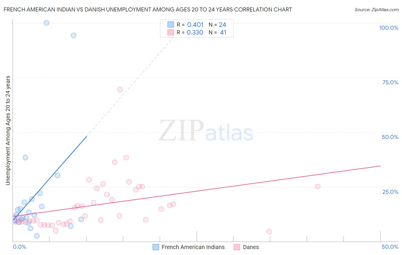 French American Indian vs Danish Unemployment Among Ages 20 to 24 years
