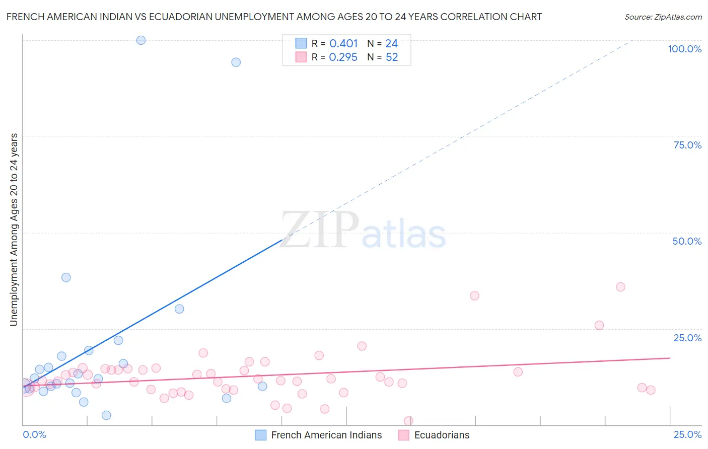 French American Indian vs Ecuadorian Unemployment Among Ages 20 to 24 years