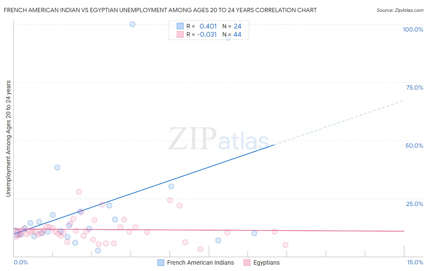 French American Indian vs Egyptian Unemployment Among Ages 20 to 24 years
