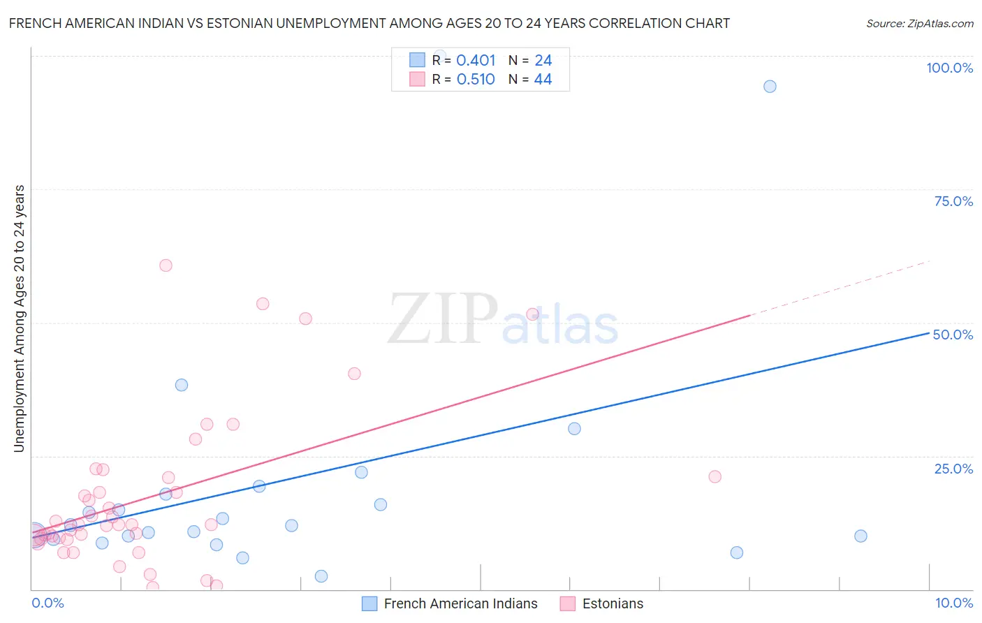 French American Indian vs Estonian Unemployment Among Ages 20 to 24 years