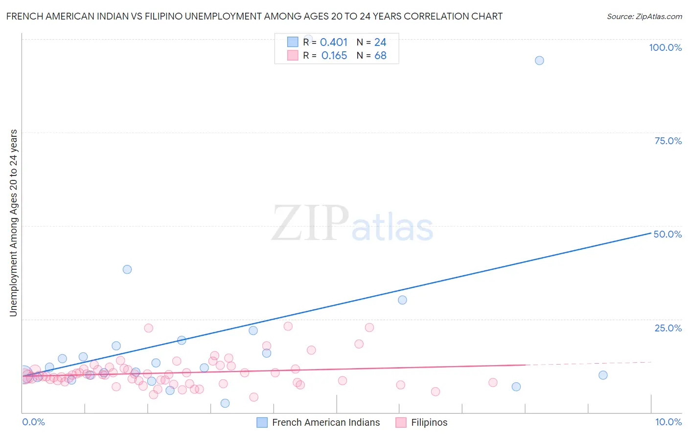 French American Indian vs Filipino Unemployment Among Ages 20 to 24 years