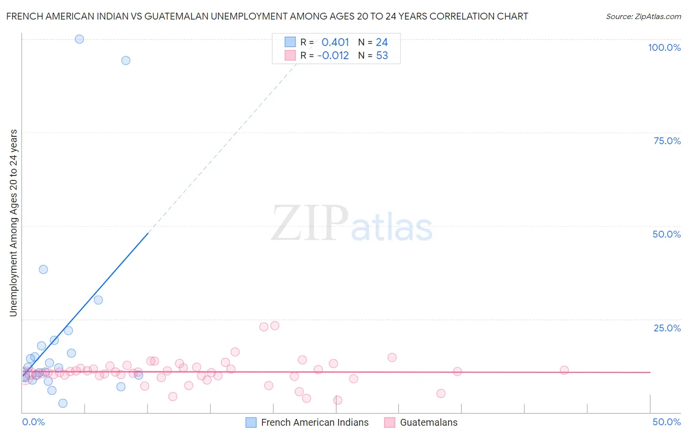 French American Indian vs Guatemalan Unemployment Among Ages 20 to 24 years