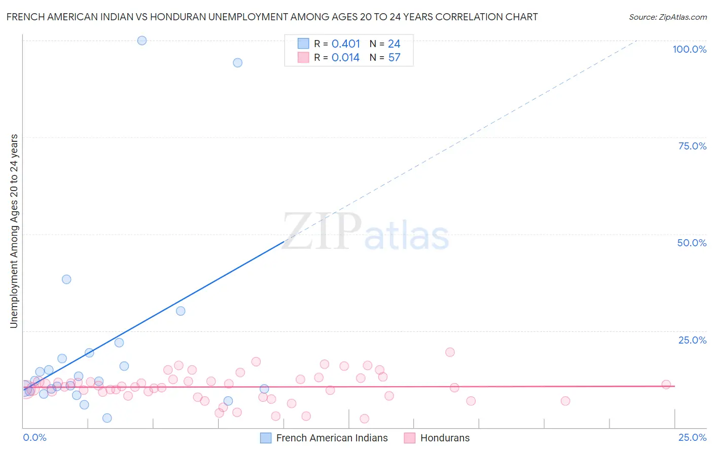 French American Indian vs Honduran Unemployment Among Ages 20 to 24 years