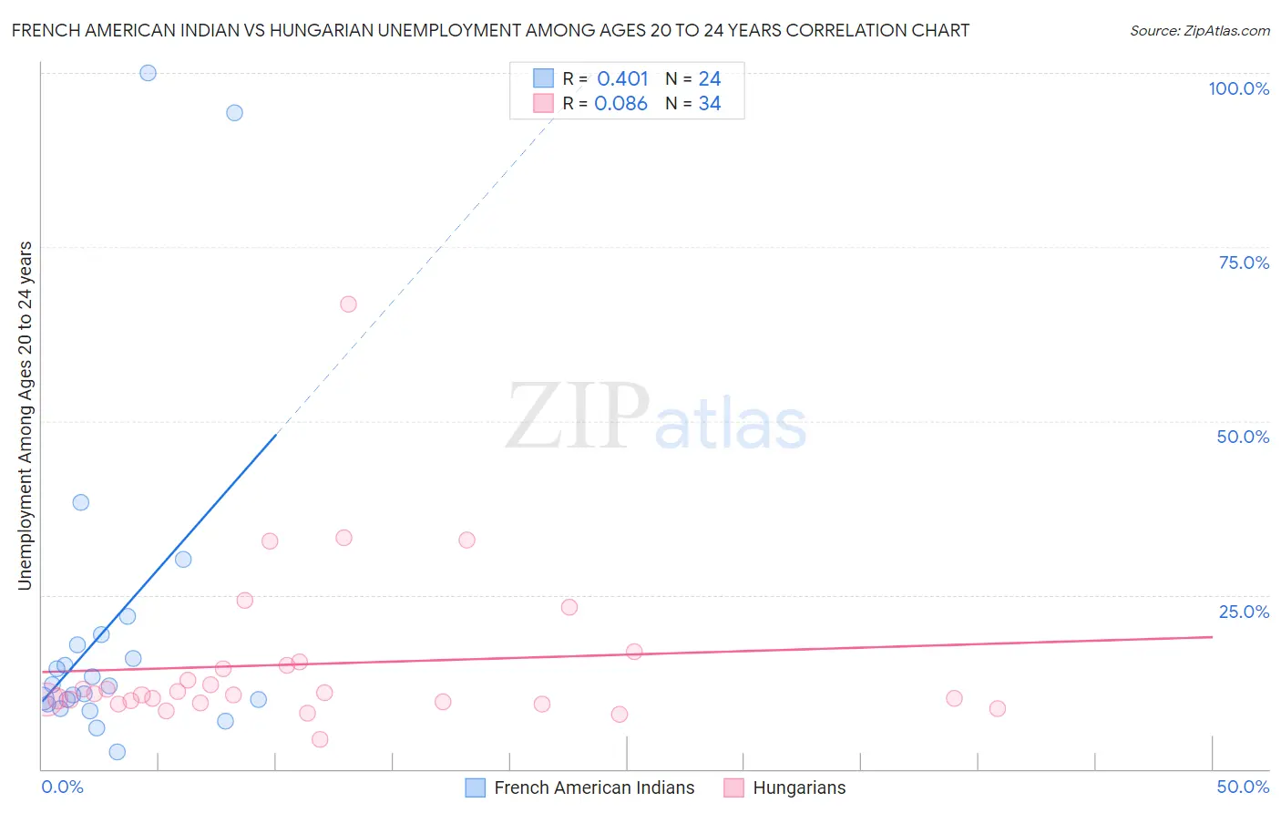 French American Indian vs Hungarian Unemployment Among Ages 20 to 24 years