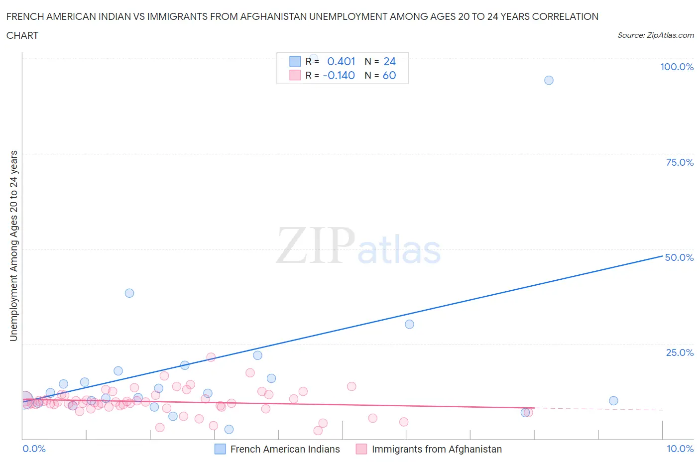 French American Indian vs Immigrants from Afghanistan Unemployment Among Ages 20 to 24 years