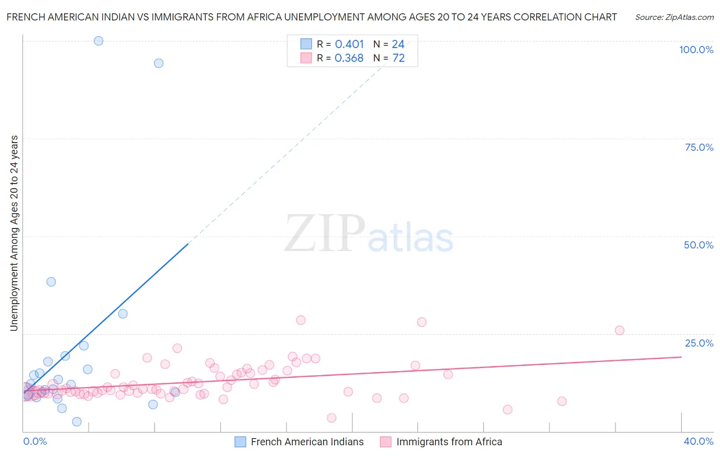 French American Indian vs Immigrants from Africa Unemployment Among Ages 20 to 24 years