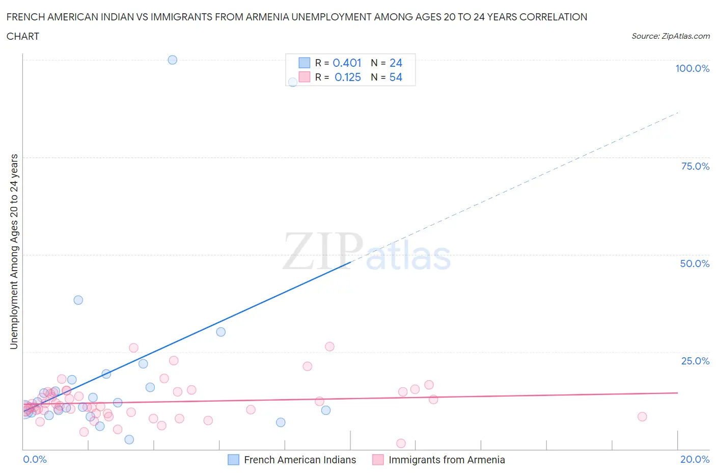 French American Indian vs Immigrants from Armenia Unemployment Among Ages 20 to 24 years