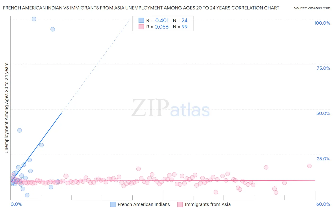 French American Indian vs Immigrants from Asia Unemployment Among Ages 20 to 24 years