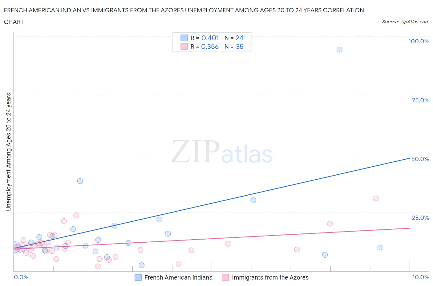 French American Indian vs Immigrants from the Azores Unemployment Among Ages 20 to 24 years