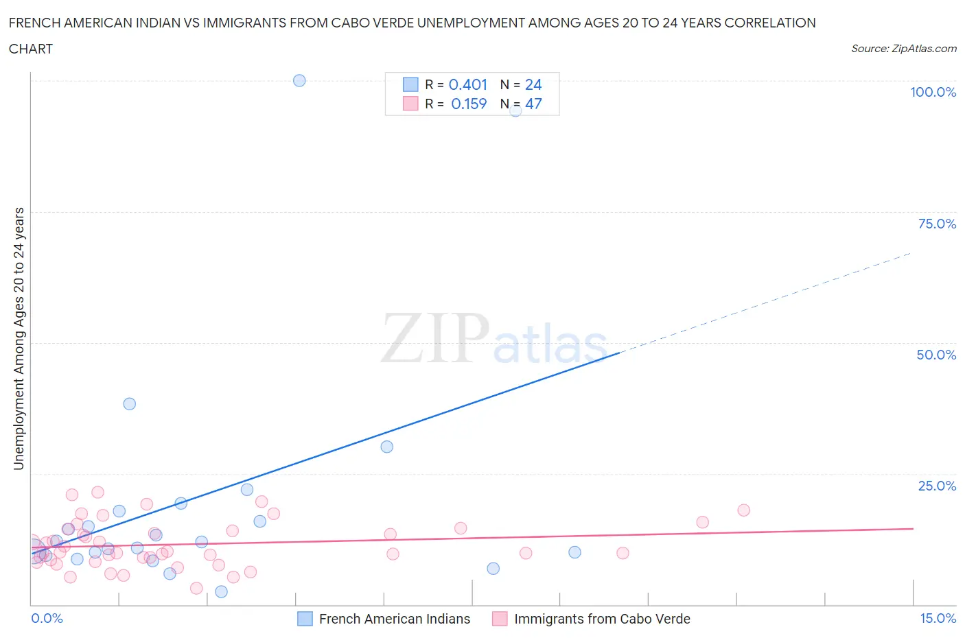 French American Indian vs Immigrants from Cabo Verde Unemployment Among Ages 20 to 24 years