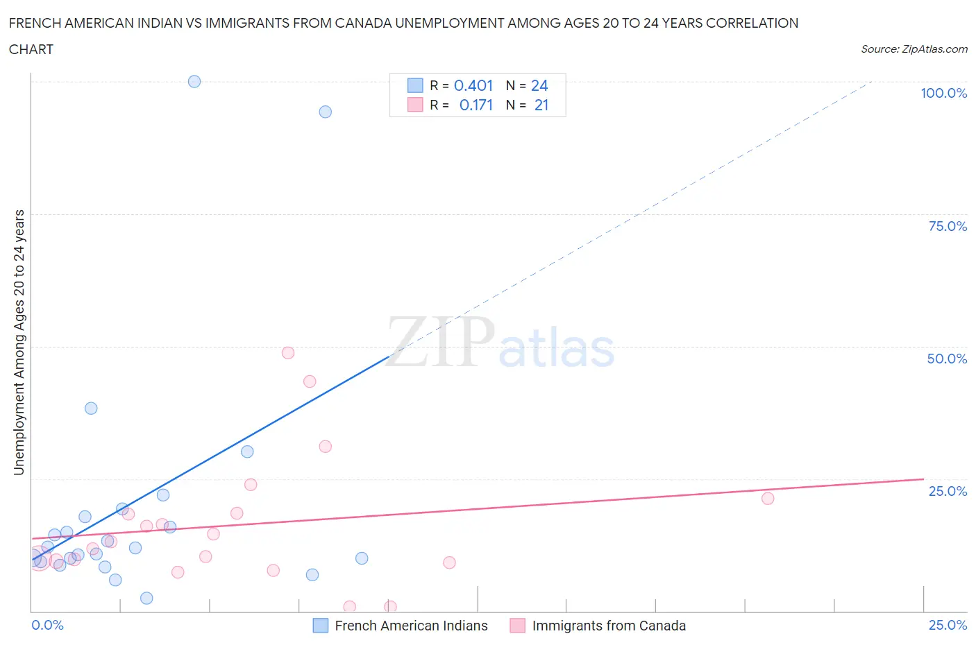 French American Indian vs Immigrants from Canada Unemployment Among Ages 20 to 24 years