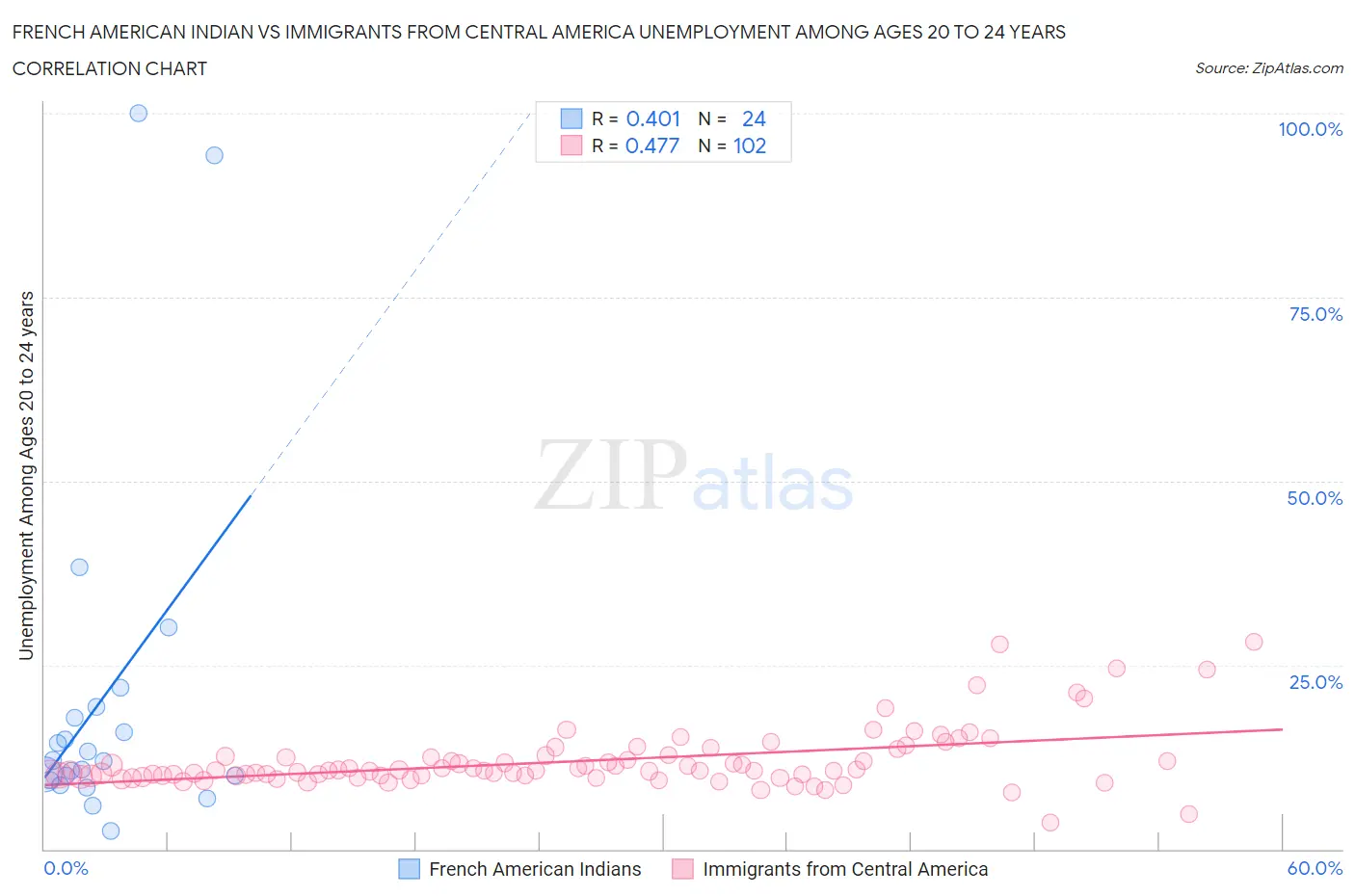 French American Indian vs Immigrants from Central America Unemployment Among Ages 20 to 24 years