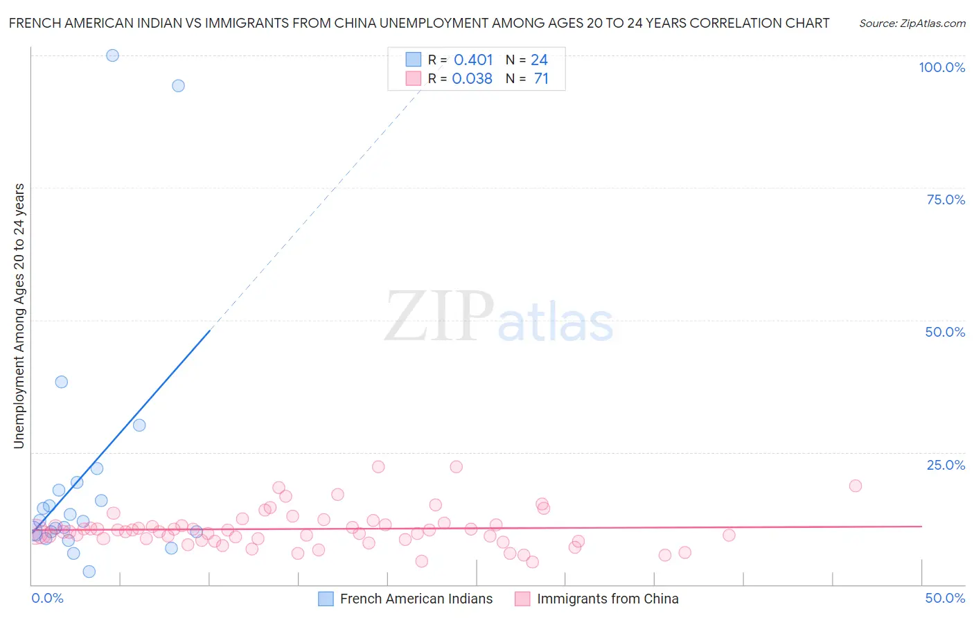 French American Indian vs Immigrants from China Unemployment Among Ages 20 to 24 years