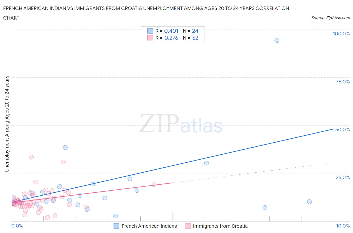 French American Indian vs Immigrants from Croatia Unemployment Among Ages 20 to 24 years