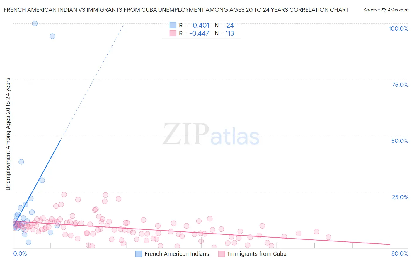 French American Indian vs Immigrants from Cuba Unemployment Among Ages 20 to 24 years