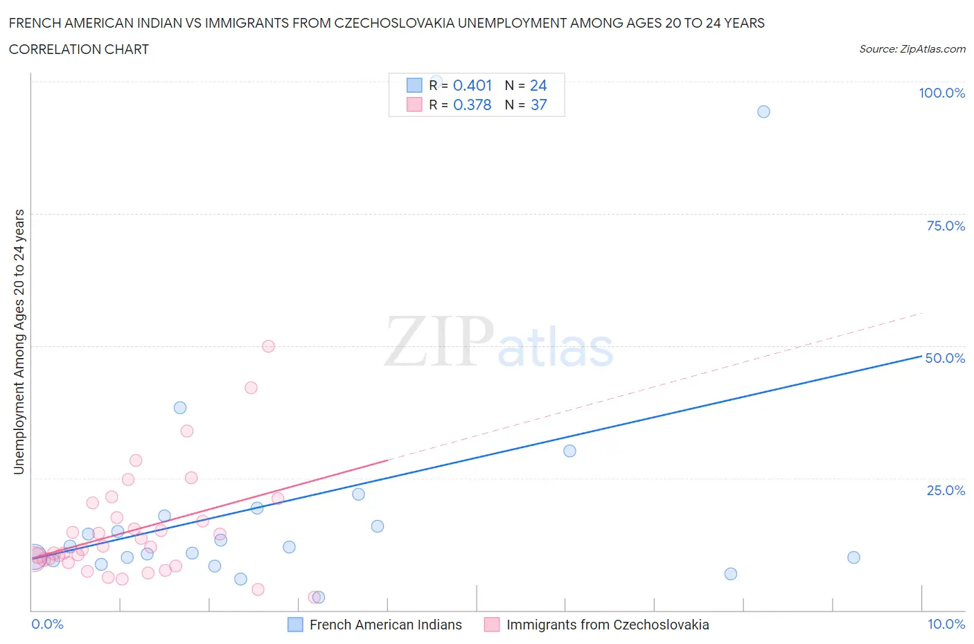 French American Indian vs Immigrants from Czechoslovakia Unemployment Among Ages 20 to 24 years