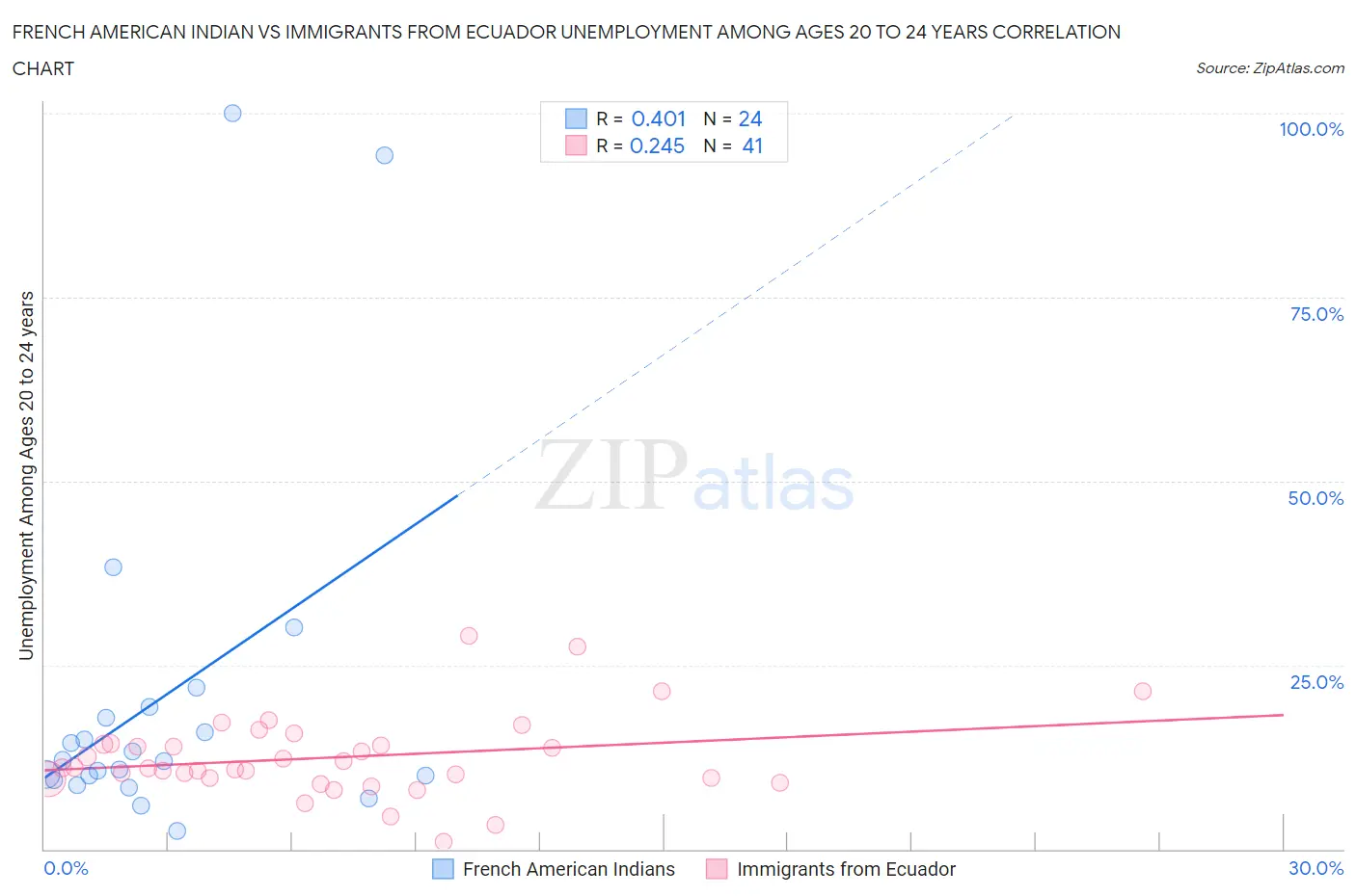 French American Indian vs Immigrants from Ecuador Unemployment Among Ages 20 to 24 years