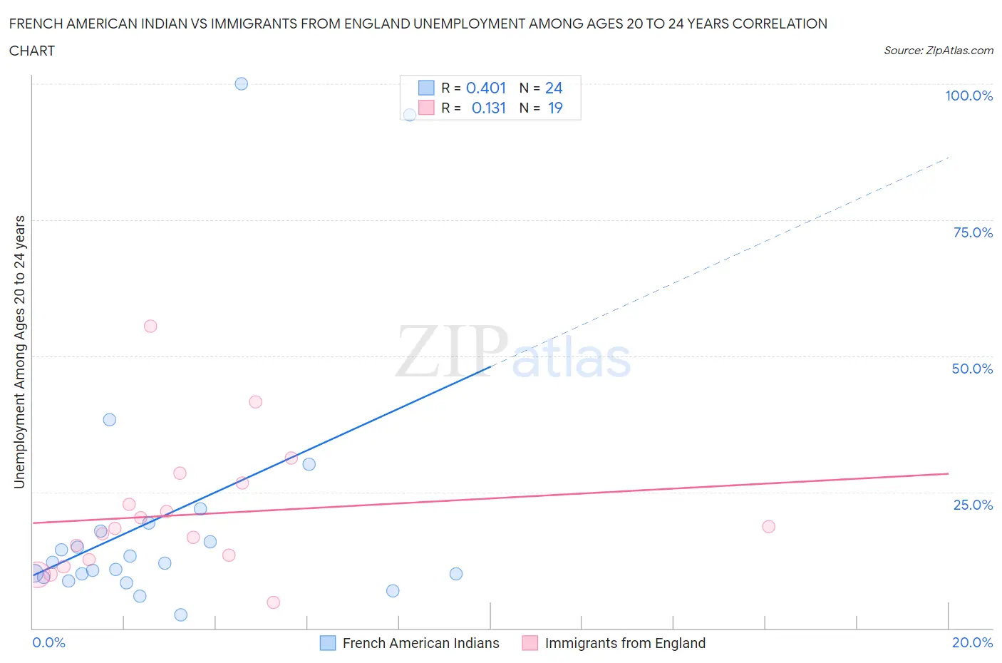 French American Indian vs Immigrants from England Unemployment Among Ages 20 to 24 years