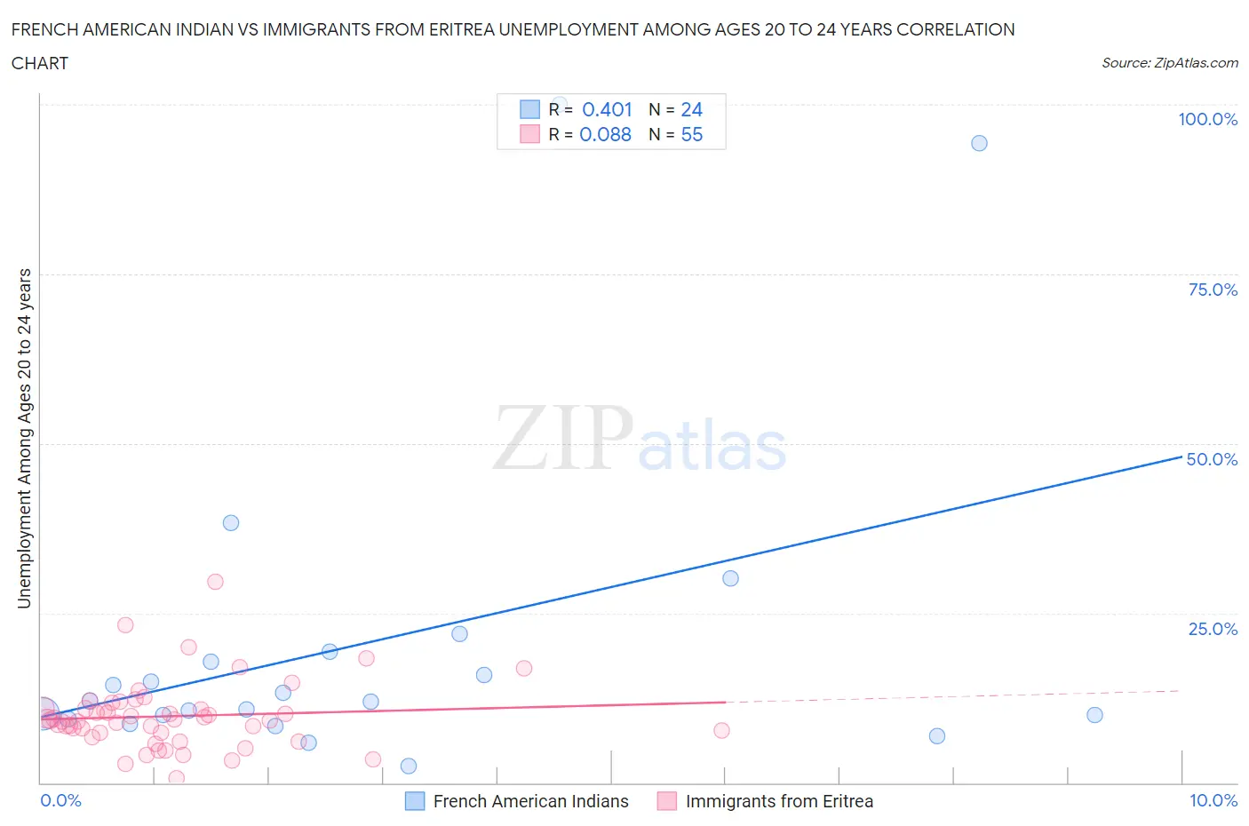 French American Indian vs Immigrants from Eritrea Unemployment Among Ages 20 to 24 years