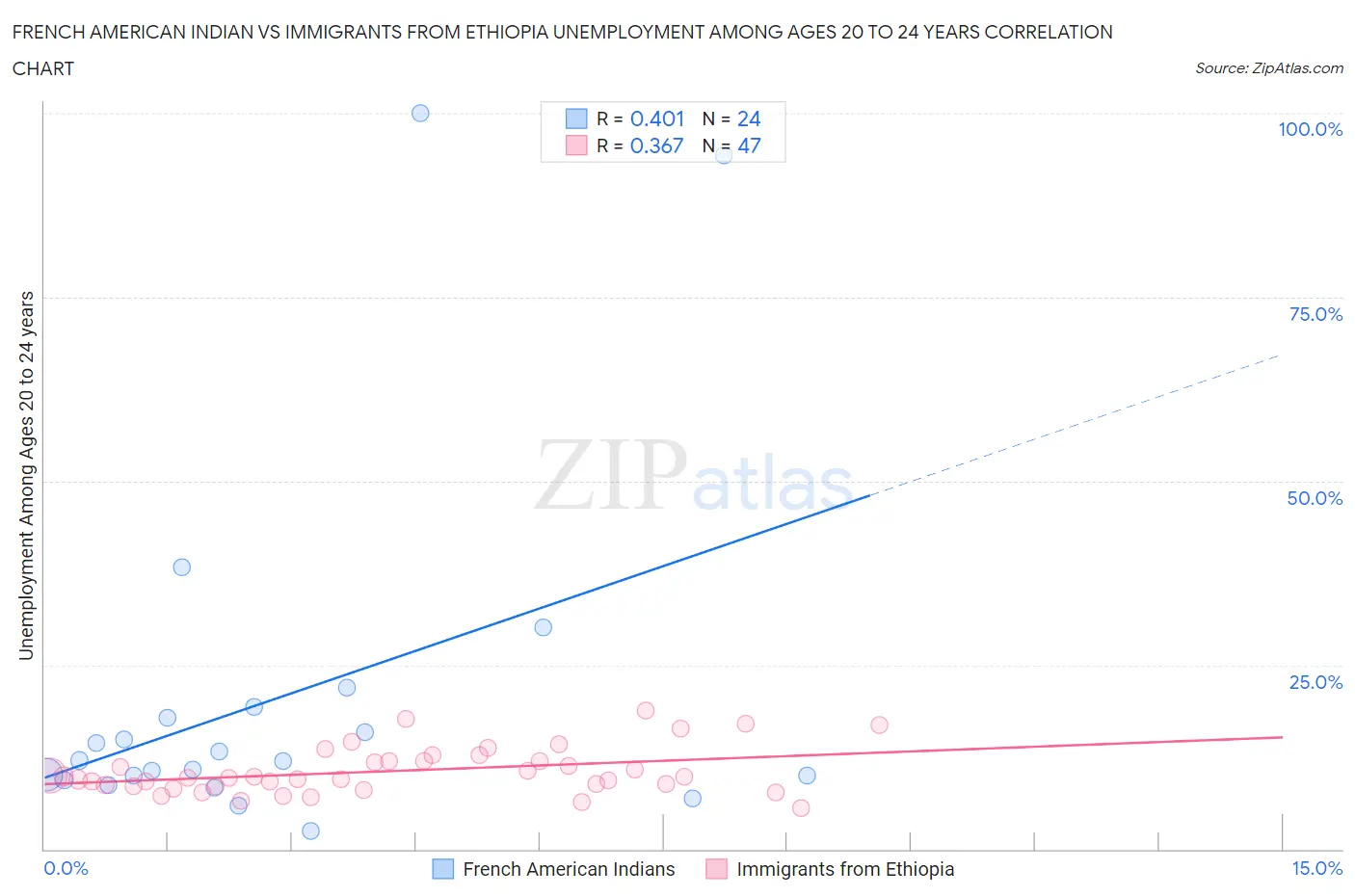 French American Indian vs Immigrants from Ethiopia Unemployment Among Ages 20 to 24 years