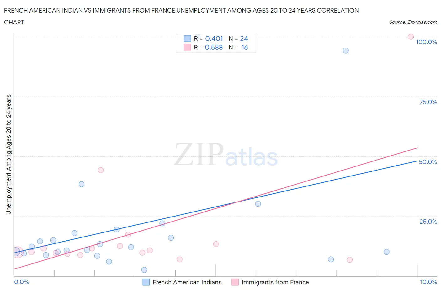 French American Indian vs Immigrants from France Unemployment Among Ages 20 to 24 years