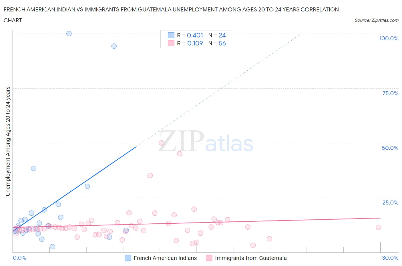 French American Indian vs Immigrants from Guatemala Unemployment Among Ages 20 to 24 years