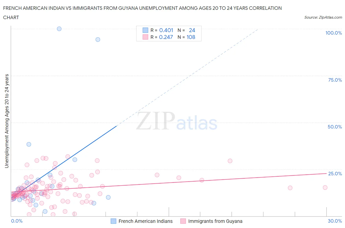 French American Indian vs Immigrants from Guyana Unemployment Among Ages 20 to 24 years
