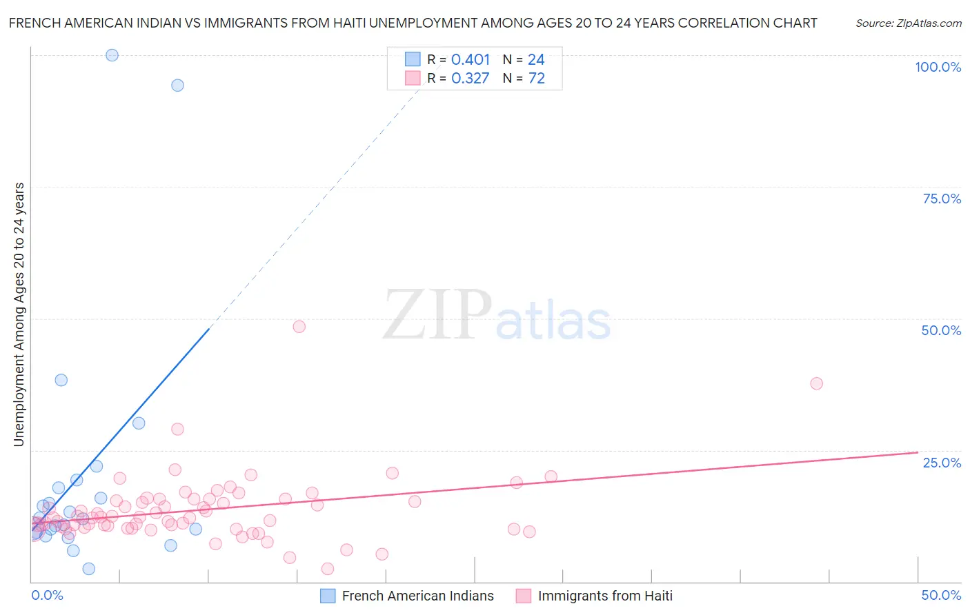 French American Indian vs Immigrants from Haiti Unemployment Among Ages 20 to 24 years