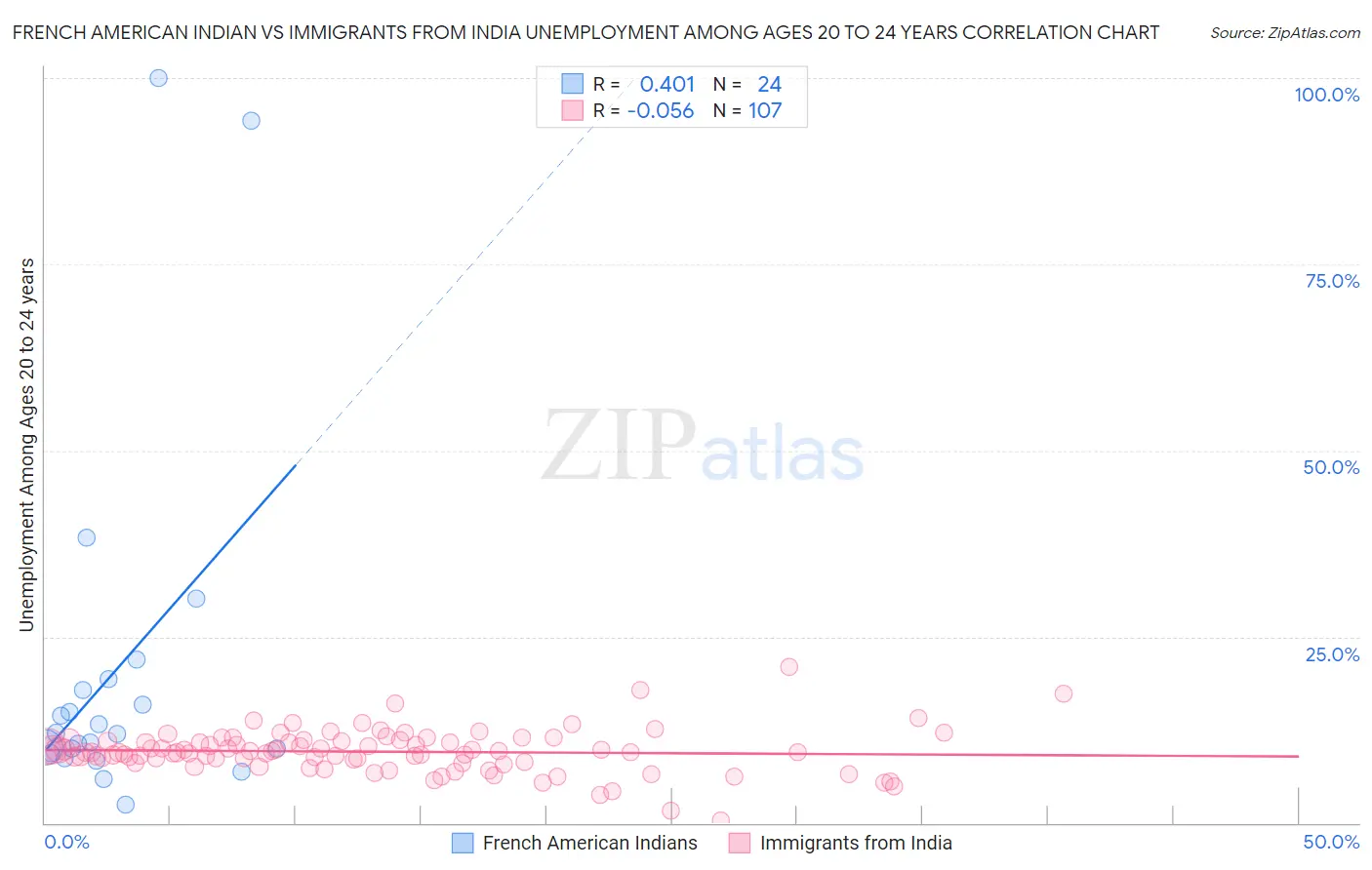 French American Indian vs Immigrants from India Unemployment Among Ages 20 to 24 years