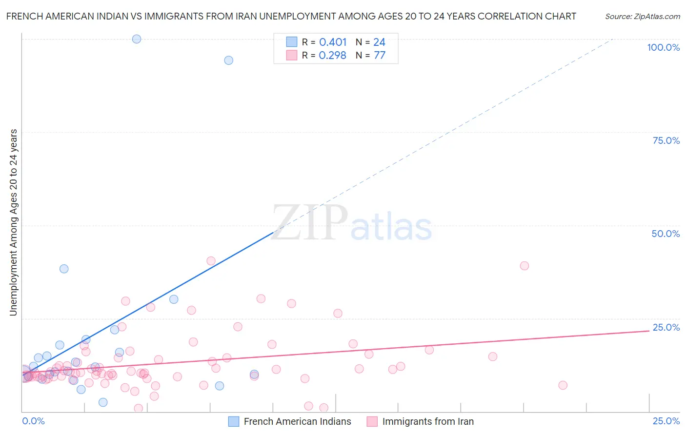 French American Indian vs Immigrants from Iran Unemployment Among Ages 20 to 24 years