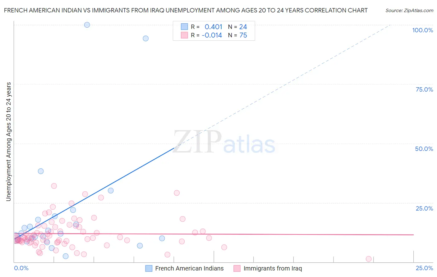 French American Indian vs Immigrants from Iraq Unemployment Among Ages 20 to 24 years