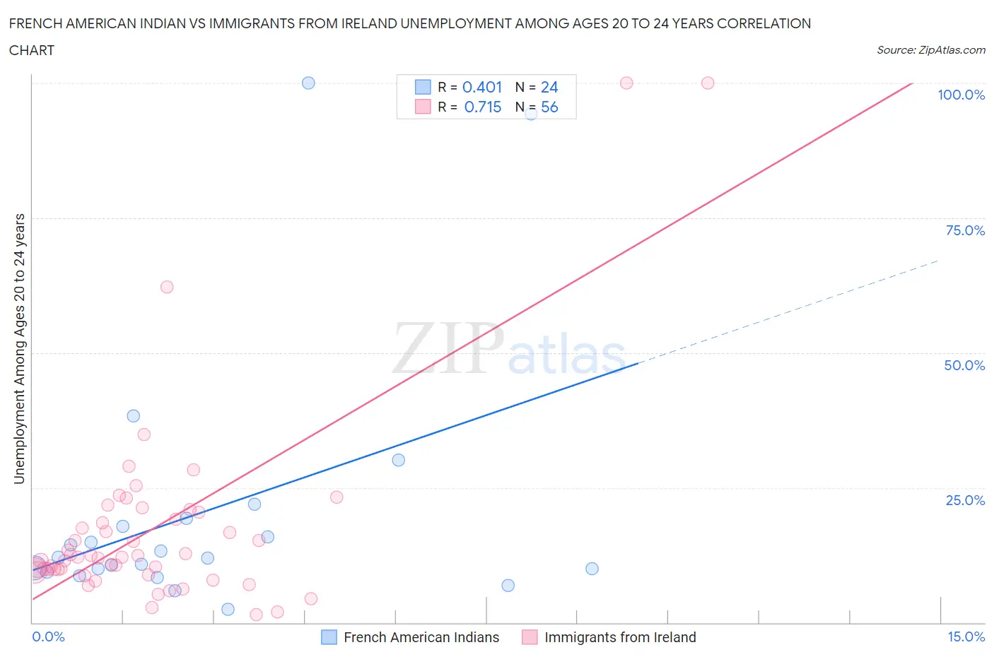 French American Indian vs Immigrants from Ireland Unemployment Among Ages 20 to 24 years
