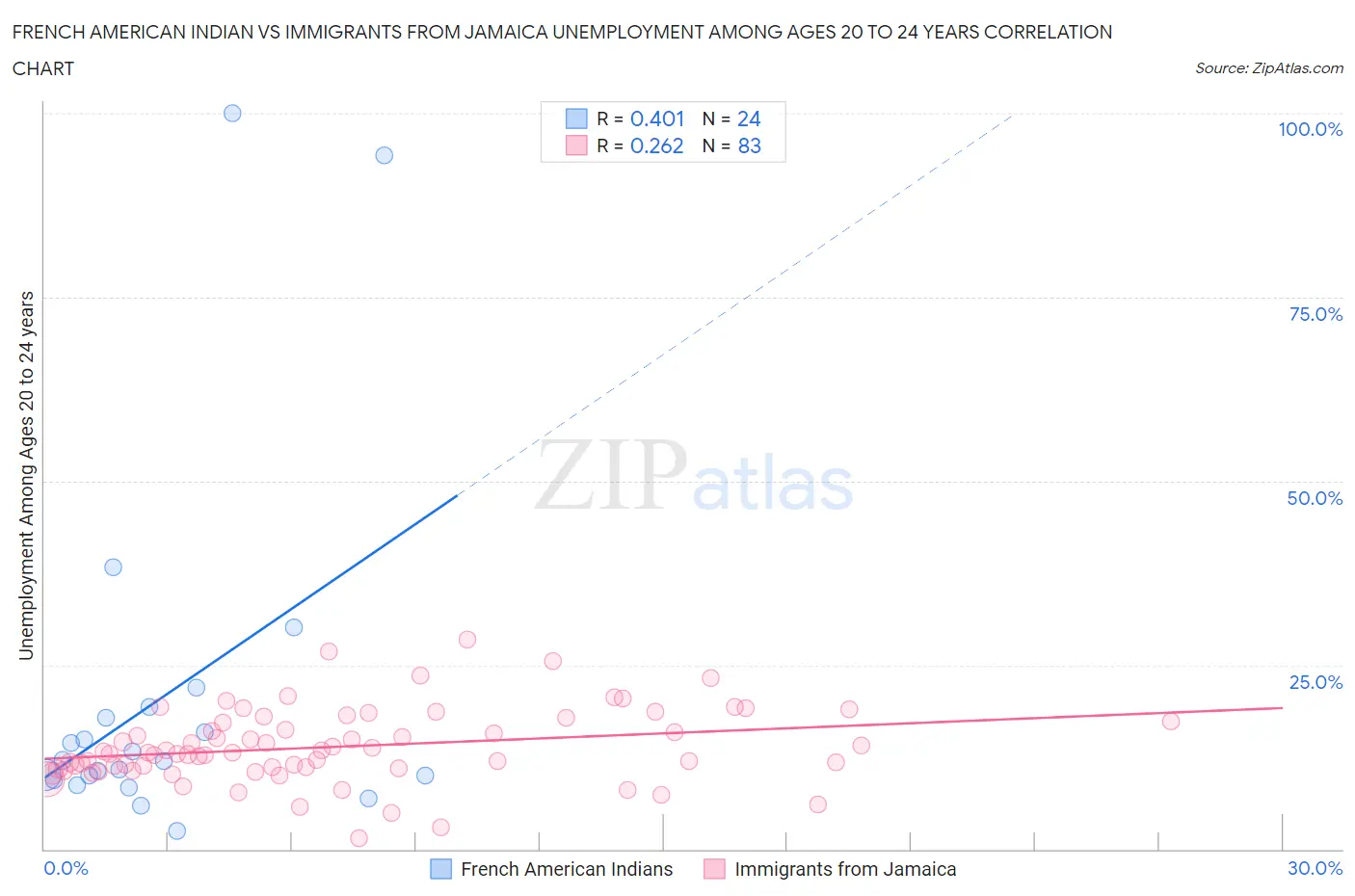 French American Indian vs Immigrants from Jamaica Unemployment Among Ages 20 to 24 years