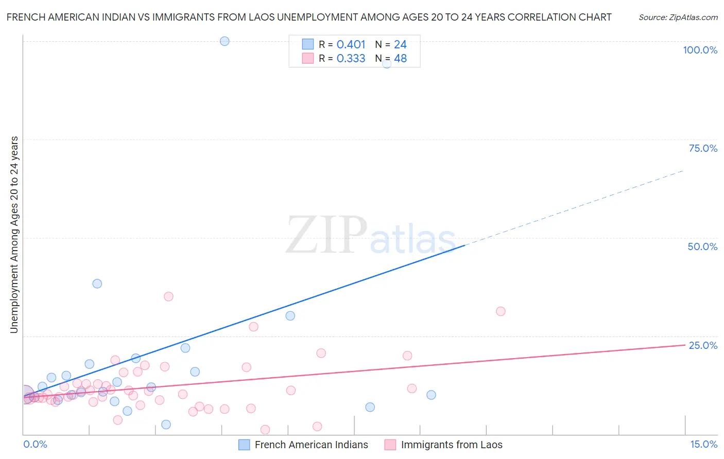 French American Indian vs Immigrants from Laos Unemployment Among Ages 20 to 24 years