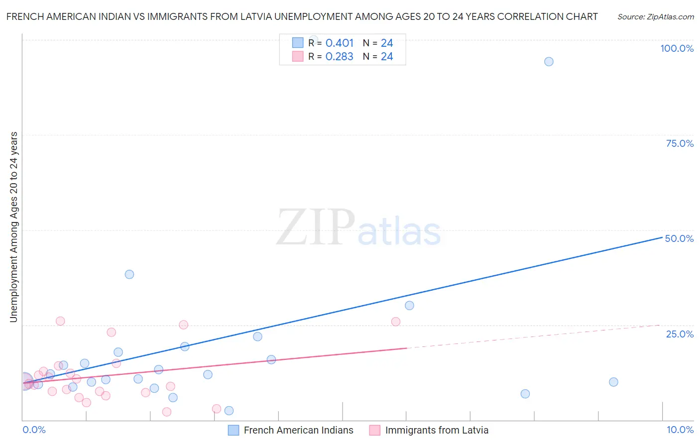 French American Indian vs Immigrants from Latvia Unemployment Among Ages 20 to 24 years
