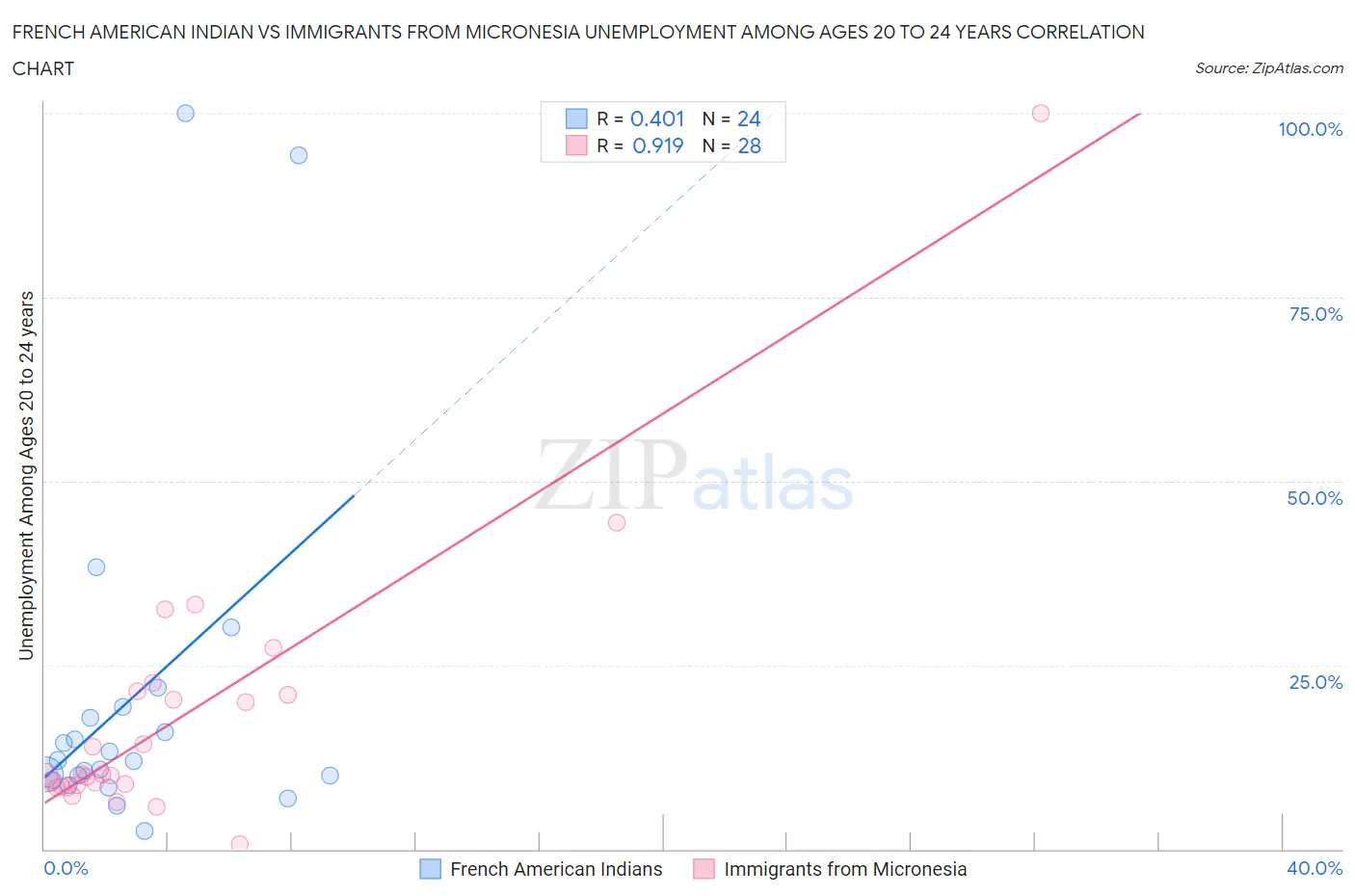 French American Indian vs Immigrants from Micronesia Unemployment Among Ages 20 to 24 years