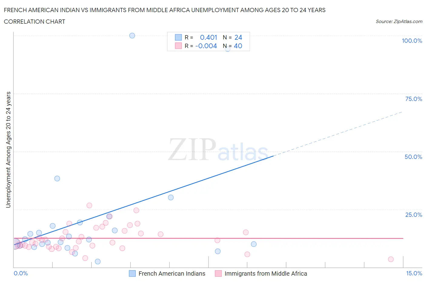 French American Indian vs Immigrants from Middle Africa Unemployment Among Ages 20 to 24 years