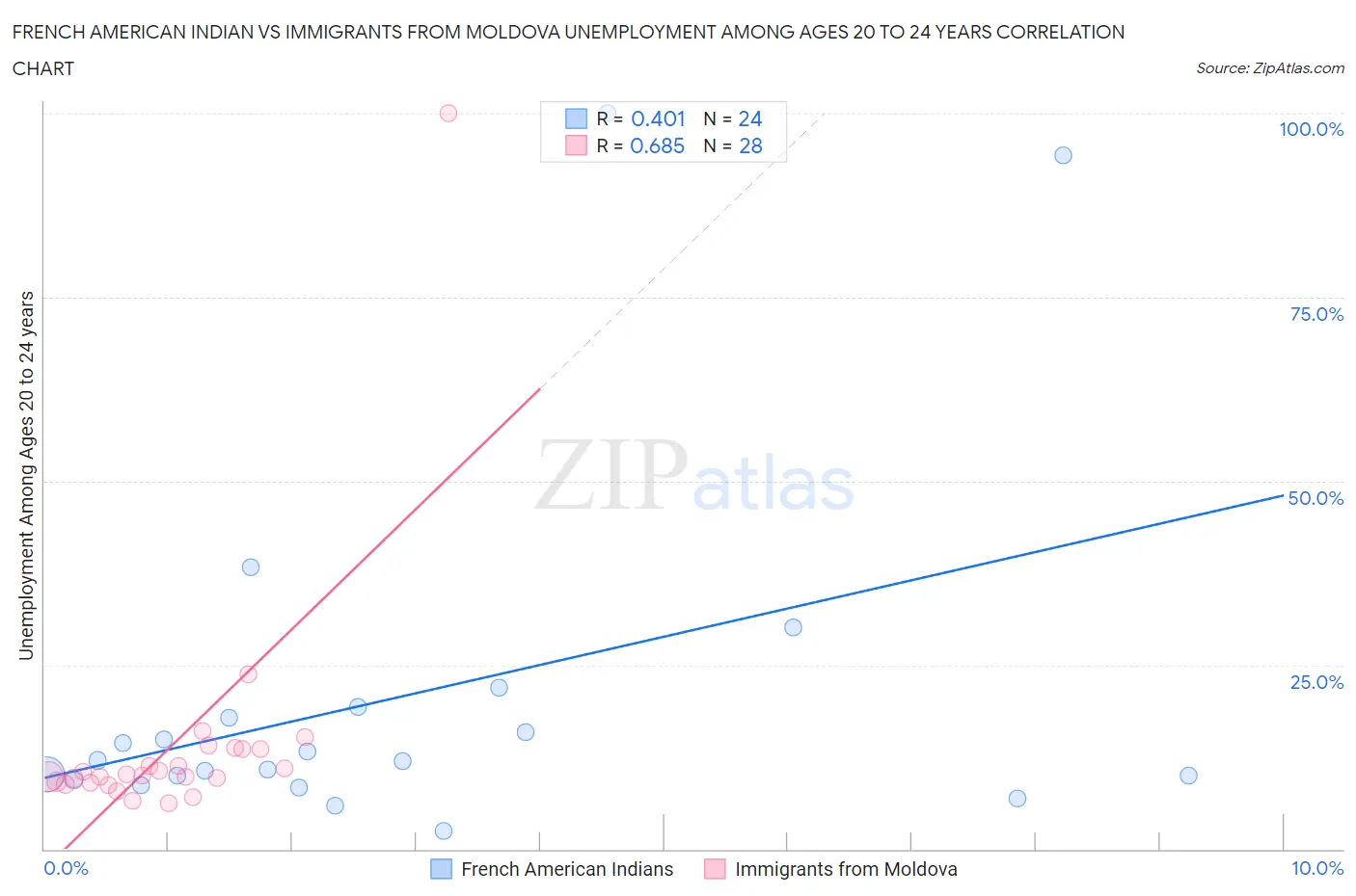 French American Indian vs Immigrants from Moldova Unemployment Among Ages 20 to 24 years