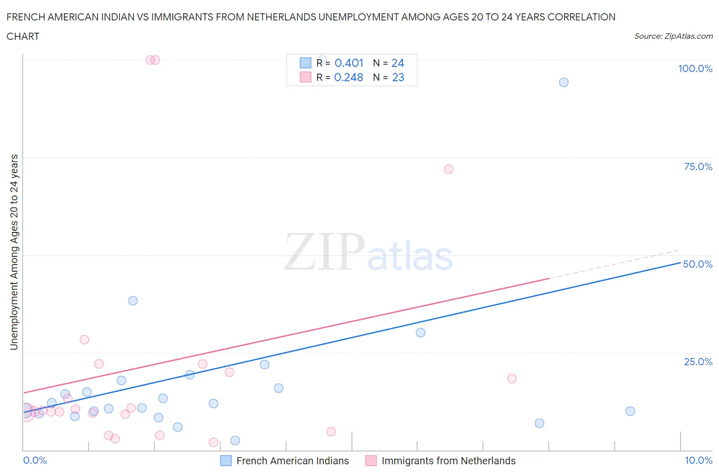 French American Indian vs Immigrants from Netherlands Unemployment Among Ages 20 to 24 years