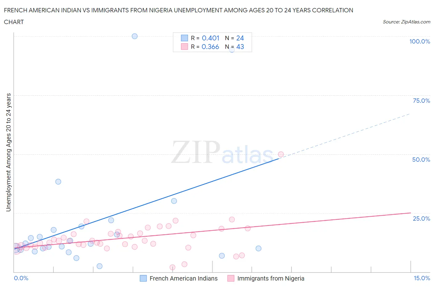 French American Indian vs Immigrants from Nigeria Unemployment Among Ages 20 to 24 years
