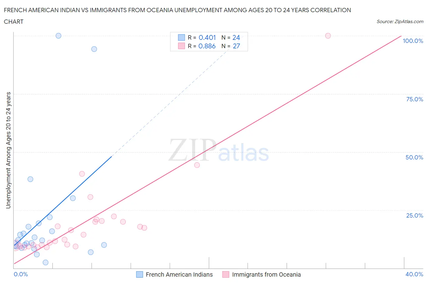 French American Indian vs Immigrants from Oceania Unemployment Among Ages 20 to 24 years